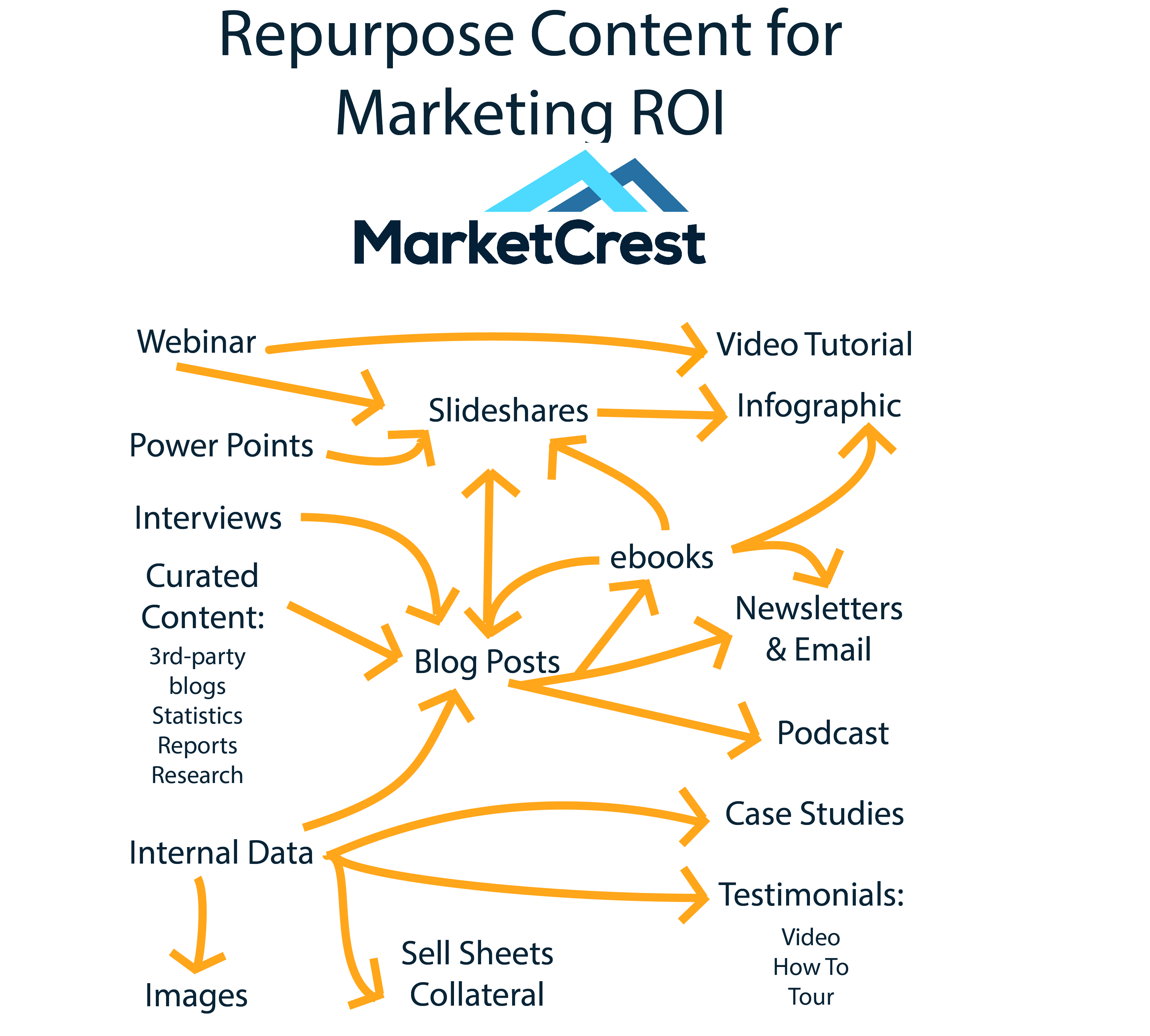 marketcrest repurposing content