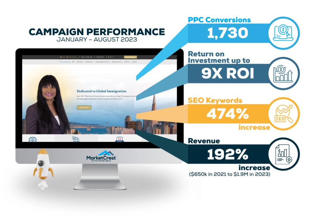 Marketing Effectiveness Campaign Infographics