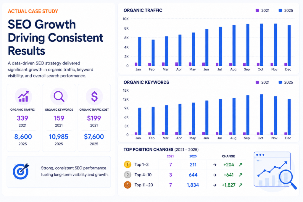 SEO Case Study with MarketCrest LLC.