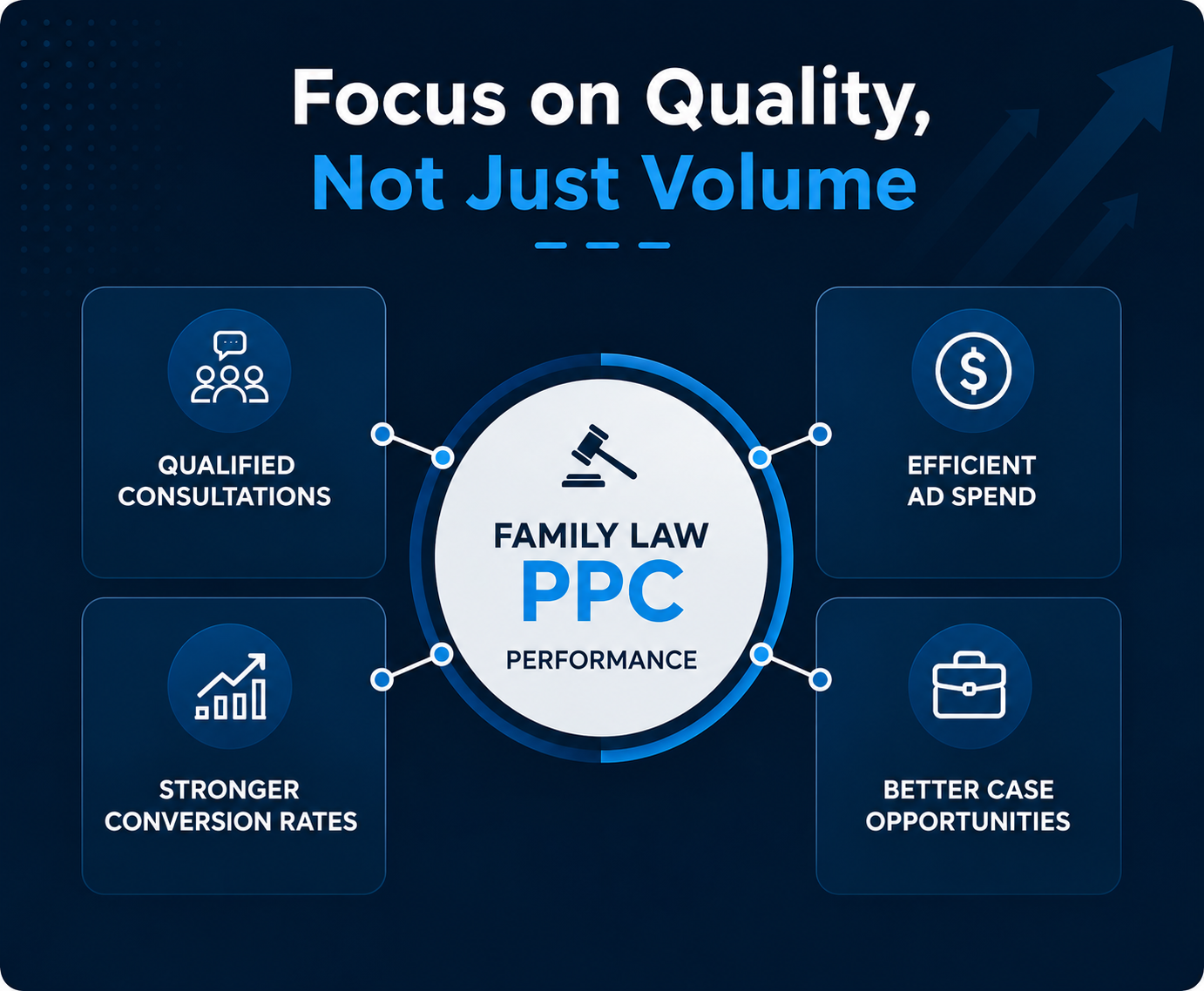 Managing Lead Quality and Cost For Fmily Law PPC