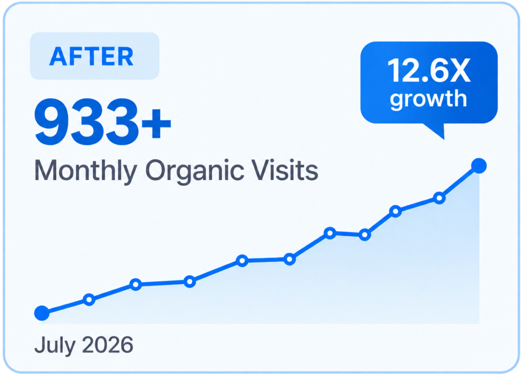 After 933+ Organic Visits Dashboard